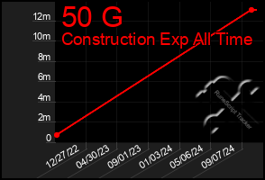 Total Graph of 50 G