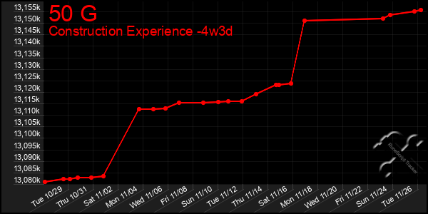 Last 31 Days Graph of 50 G