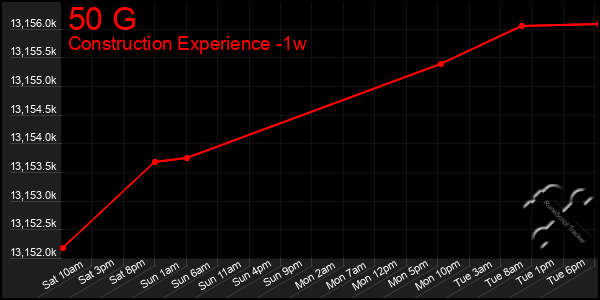 Last 7 Days Graph of 50 G