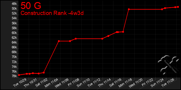 Last 31 Days Graph of 50 G