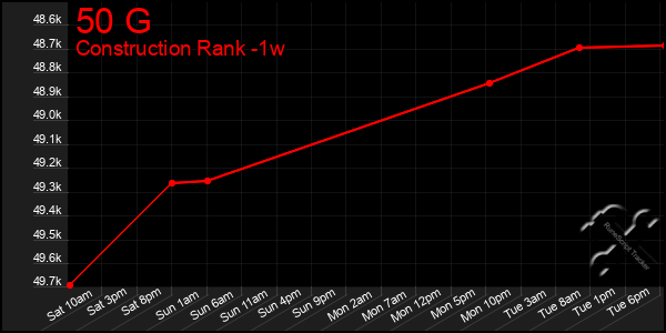 Last 7 Days Graph of 50 G