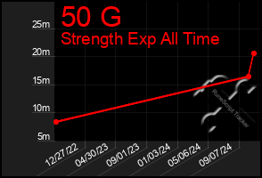 Total Graph of 50 G