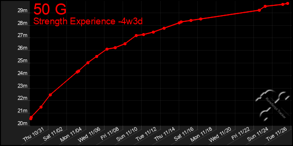 Last 31 Days Graph of 50 G