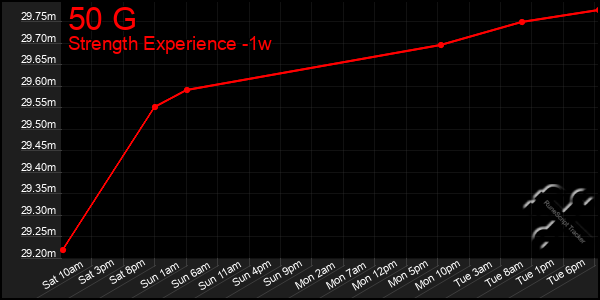 Last 7 Days Graph of 50 G