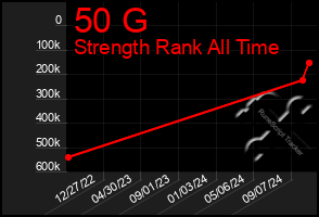 Total Graph of 50 G