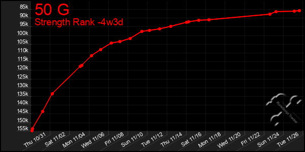 Last 31 Days Graph of 50 G