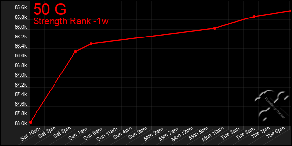 Last 7 Days Graph of 50 G