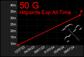 Total Graph of 50 G