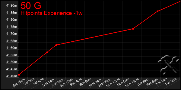 Last 7 Days Graph of 50 G