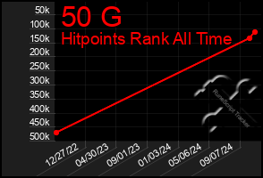 Total Graph of 50 G