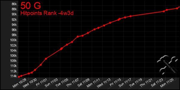 Last 31 Days Graph of 50 G