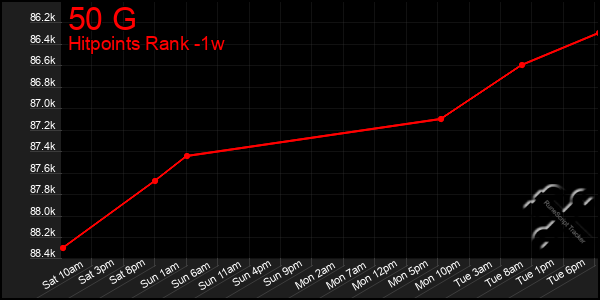 Last 7 Days Graph of 50 G