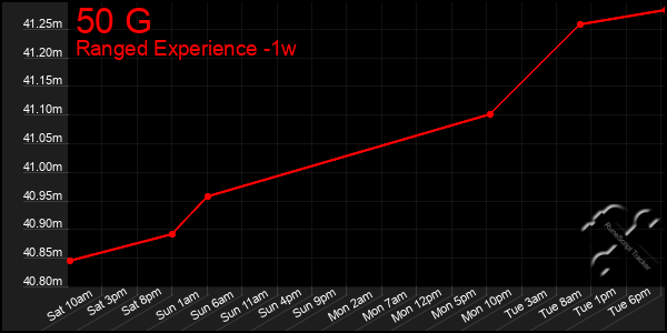 Last 7 Days Graph of 50 G