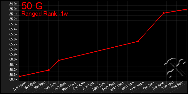 Last 7 Days Graph of 50 G