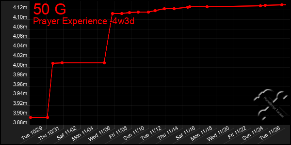 Last 31 Days Graph of 50 G