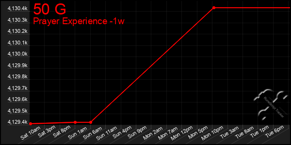 Last 7 Days Graph of 50 G