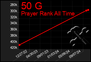 Total Graph of 50 G