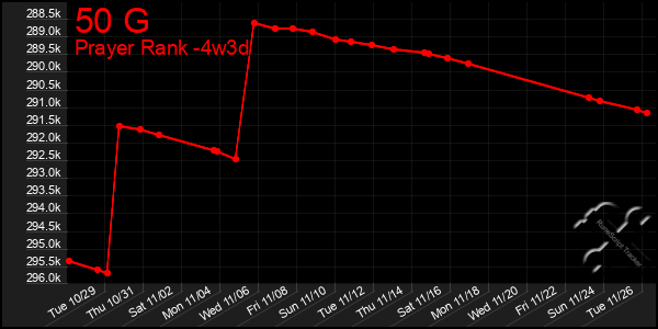 Last 31 Days Graph of 50 G