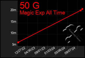 Total Graph of 50 G