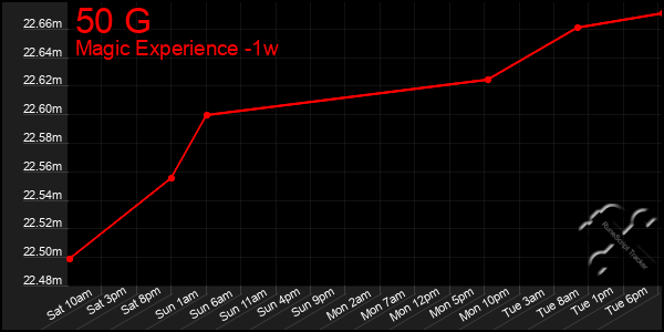 Last 7 Days Graph of 50 G