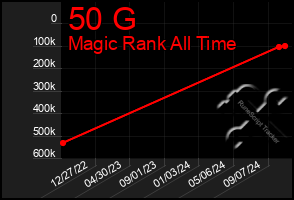 Total Graph of 50 G