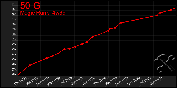 Last 31 Days Graph of 50 G