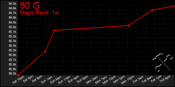 Last 7 Days Graph of 50 G