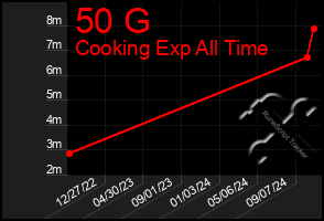 Total Graph of 50 G