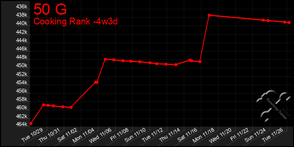 Last 31 Days Graph of 50 G