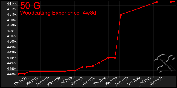 Last 31 Days Graph of 50 G