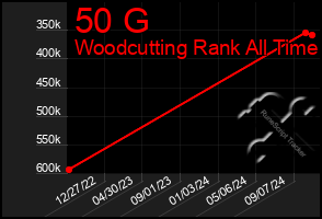 Total Graph of 50 G