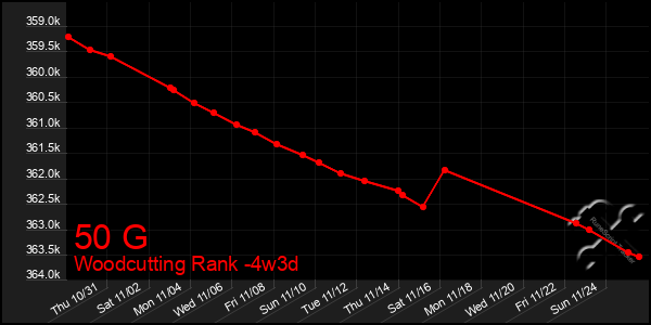 Last 31 Days Graph of 50 G