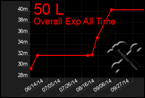 Total Graph of 50 L