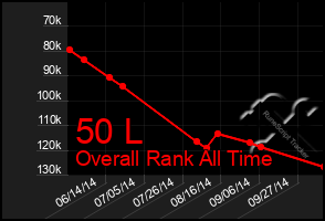 Total Graph of 50 L