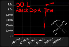 Total Graph of 50 L