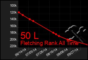 Total Graph of 50 L