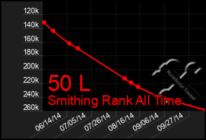 Total Graph of 50 L
