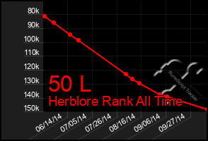 Total Graph of 50 L