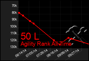 Total Graph of 50 L