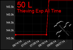 Total Graph of 50 L