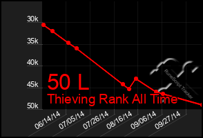 Total Graph of 50 L
