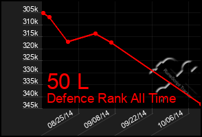 Total Graph of 50 L