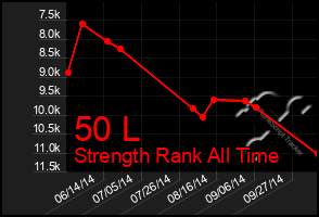 Total Graph of 50 L
