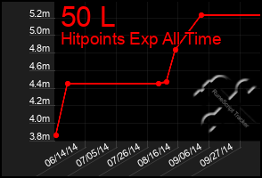 Total Graph of 50 L
