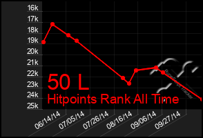 Total Graph of 50 L