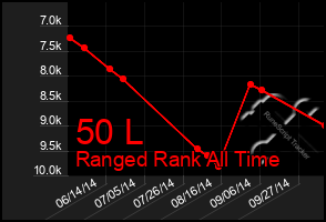 Total Graph of 50 L