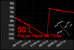 Total Graph of 50 L