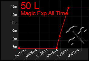Total Graph of 50 L