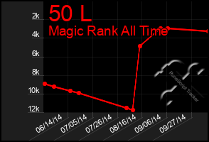 Total Graph of 50 L