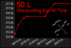 Total Graph of 50 L